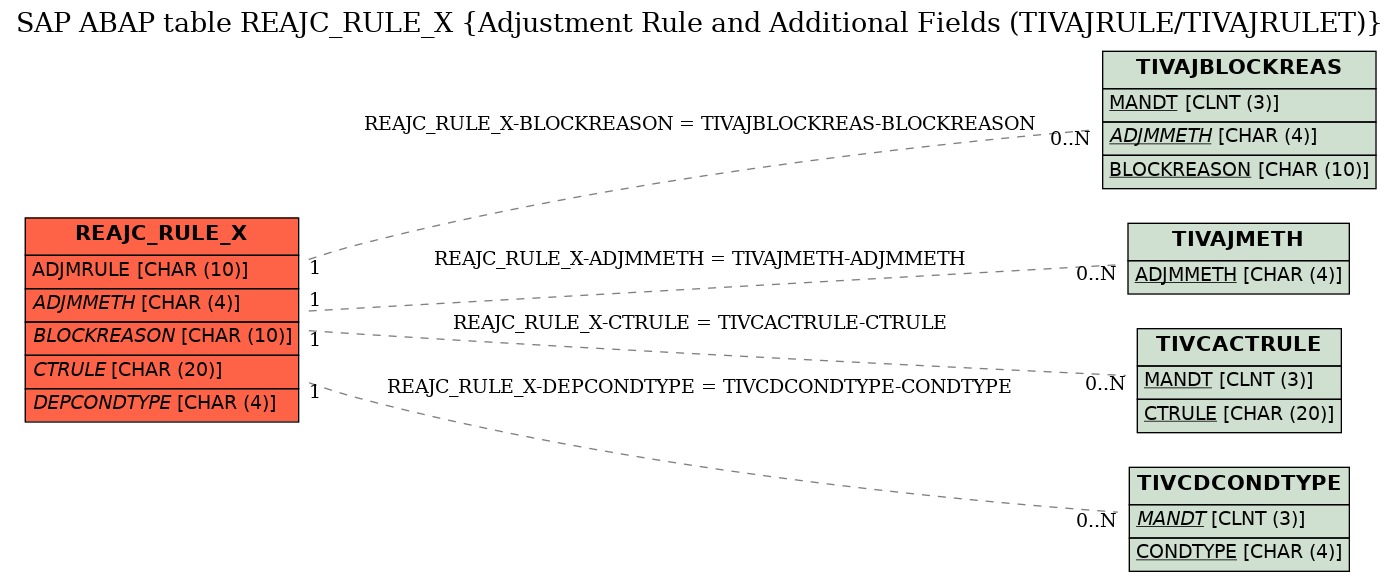 E-R Diagram for table REAJC_RULE_X (Adjustment Rule and Additional Fields (TIVAJRULE/TIVAJRULET))