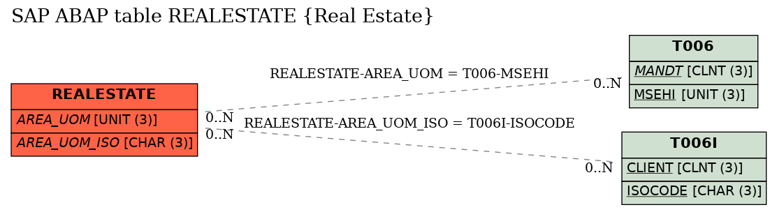 E-R Diagram for table REALESTATE (Real Estate)