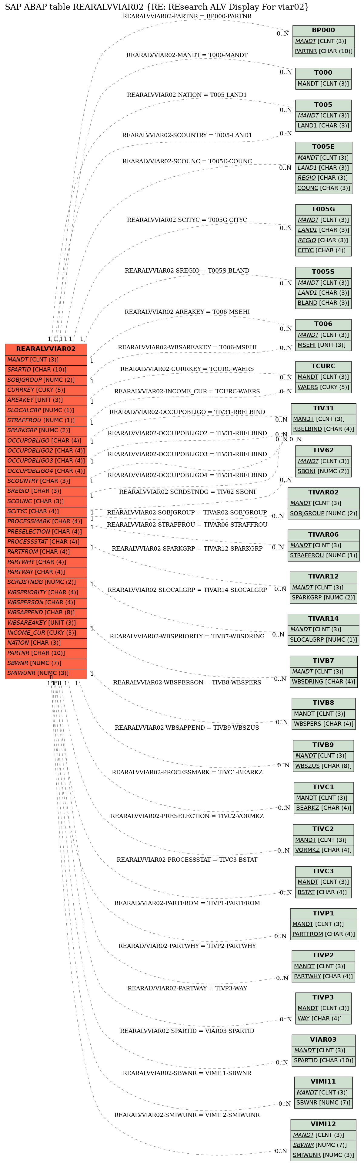 E-R Diagram for table REARALVVIAR02 (RE: REsearch ALV Display For viar02)