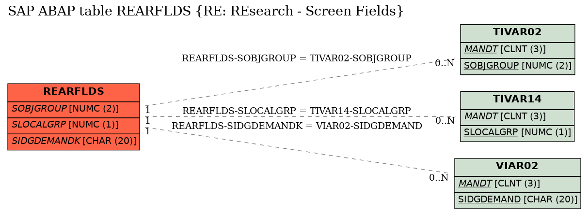 E-R Diagram for table REARFLDS (RE: REsearch - Screen Fields)