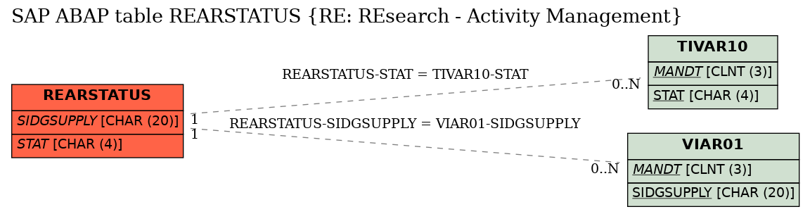 E-R Diagram for table REARSTATUS (RE: REsearch - Activity Management)