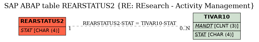 E-R Diagram for table REARSTATUS2 (RE: REsearch - Activity Management)