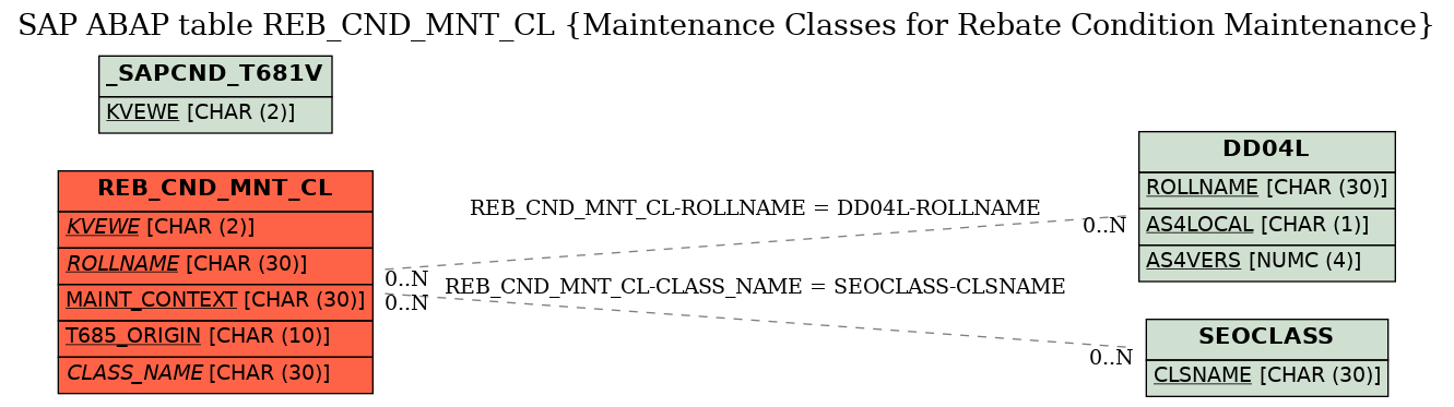 E-R Diagram for table REB_CND_MNT_CL (Maintenance Classes for Rebate Condition Maintenance)