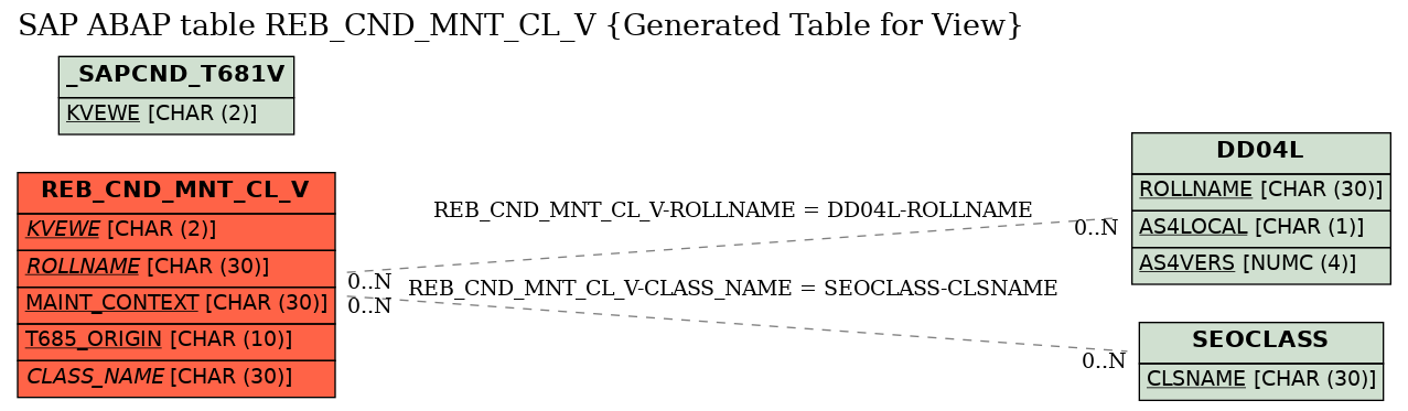 E-R Diagram for table REB_CND_MNT_CL_V (Generated Table for View)