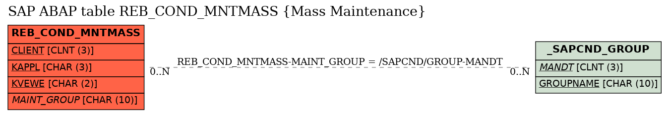 E-R Diagram for table REB_COND_MNTMASS (Mass Maintenance)