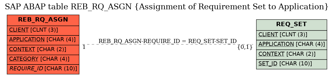 E-R Diagram for table REB_RQ_ASGN (Assignment of Requirement Set to Application)