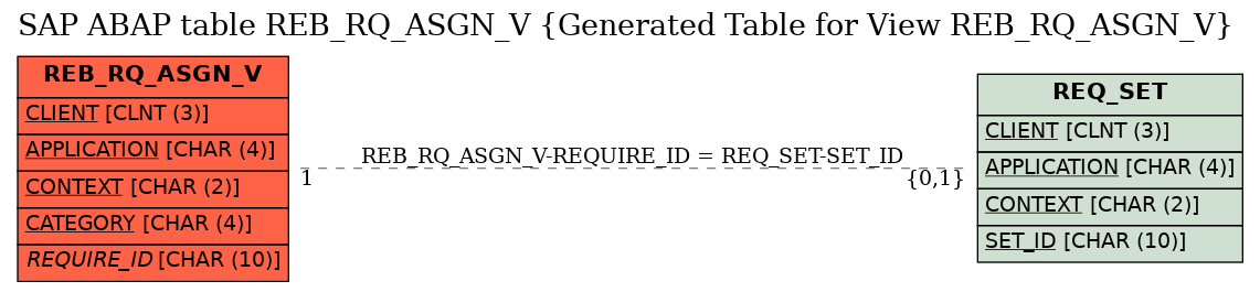 E-R Diagram for table REB_RQ_ASGN_V (Generated Table for View REB_RQ_ASGN_V)