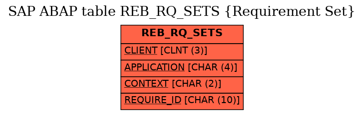 E-R Diagram for table REB_RQ_SETS (Requirement Set)