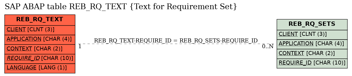 E-R Diagram for table REB_RQ_TEXT (Text for Requirement Set)