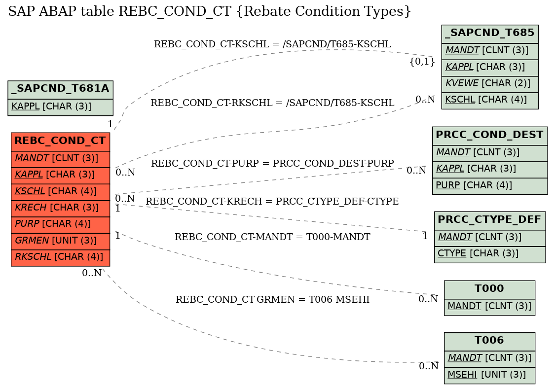 E-R Diagram for table REBC_COND_CT (Rebate Condition Types)