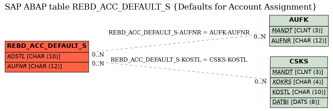 E-R Diagram for table REBD_ACC_DEFAULT_S (Defaults for Account Assignment)