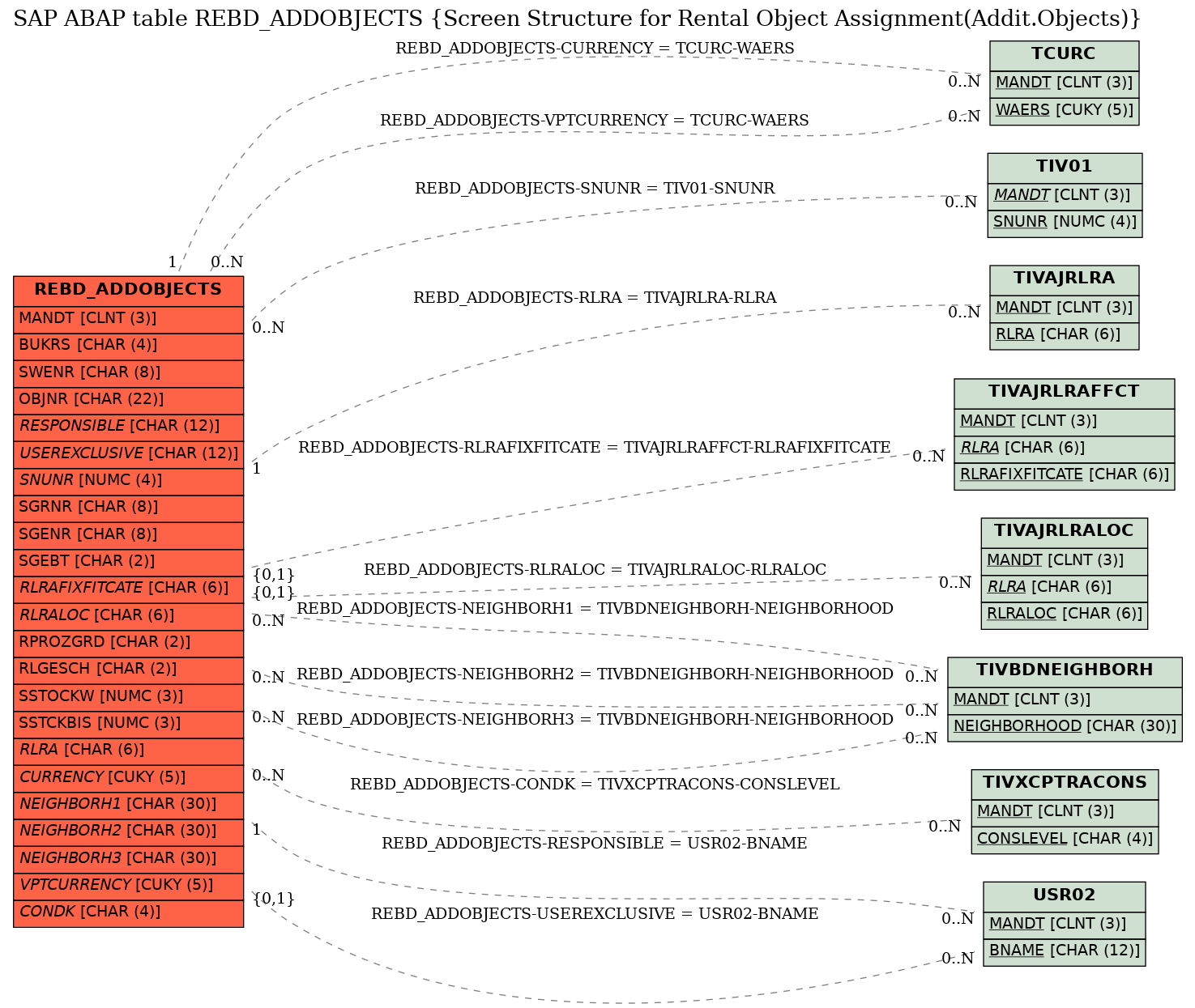 E-R Diagram for table REBD_ADDOBJECTS (Screen Structure for Rental Object Assignment(Addit.Objects))