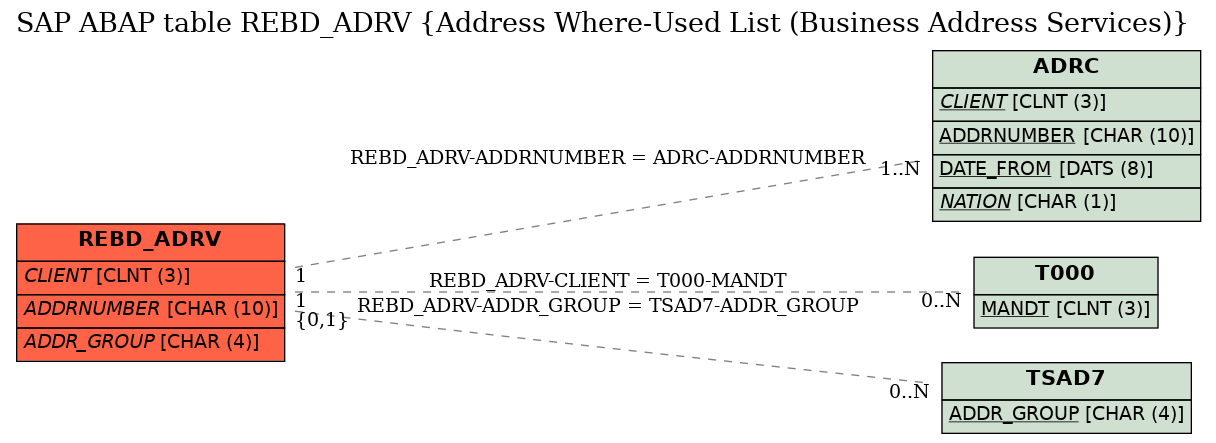 E-R Diagram for table REBD_ADRV (Address Where-Used List (Business Address Services))