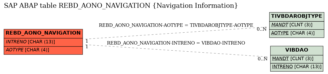 E-R Diagram for table REBD_AONO_NAVIGATION (Navigation Information)