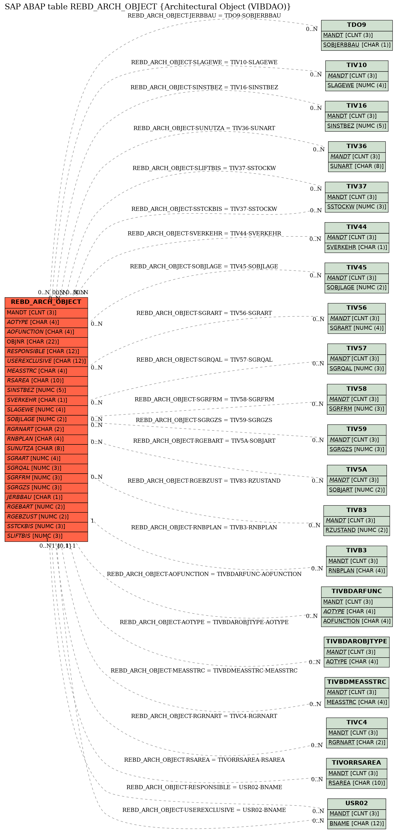 E-R Diagram for table REBD_ARCH_OBJECT (Architectural Object (VIBDAO))