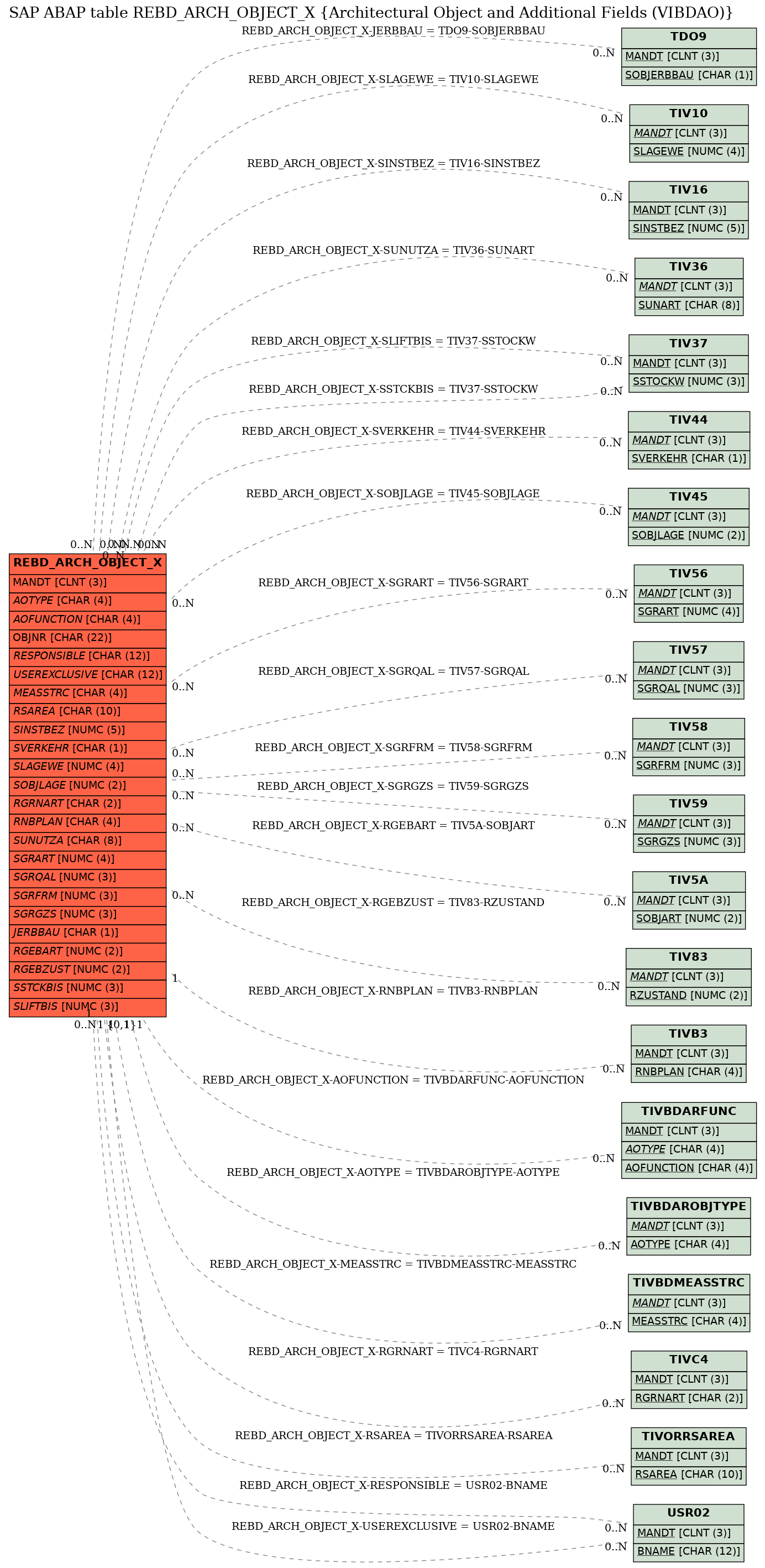 E-R Diagram for table REBD_ARCH_OBJECT_X (Architectural Object and Additional Fields (VIBDAO))