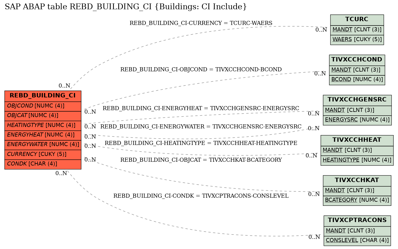 E-R Diagram for table REBD_BUILDING_CI (Buildings: CI Include)