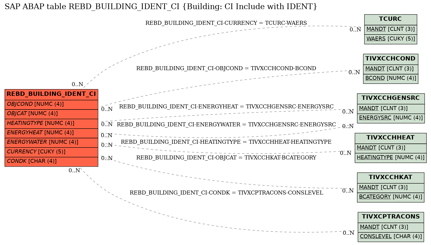 E-R Diagram for table REBD_BUILDING_IDENT_CI (Building: CI Include with IDENT)