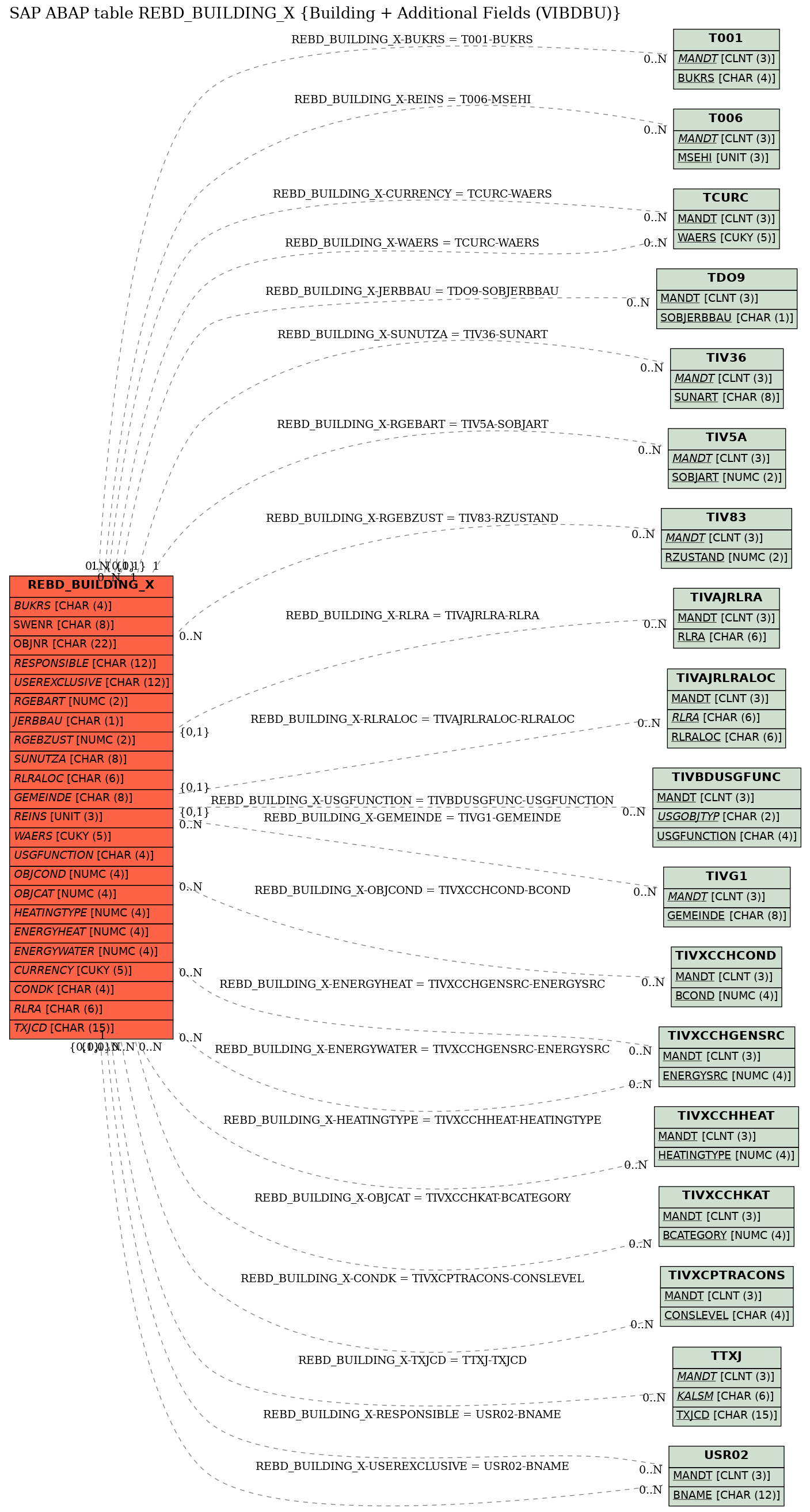 E-R Diagram for table REBD_BUILDING_X (Building + Additional Fields (VIBDBU))