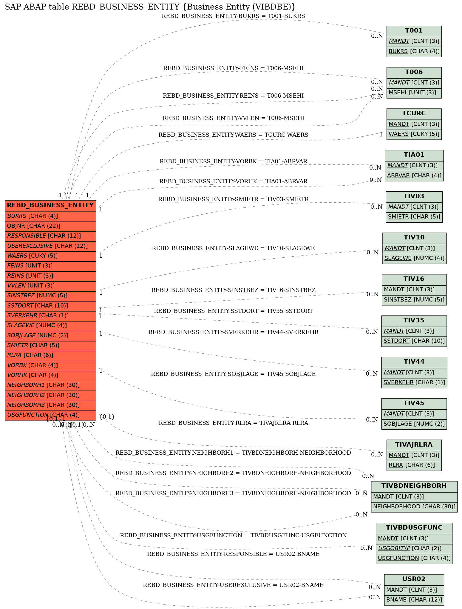 E-R Diagram for table REBD_BUSINESS_ENTITY (Business Entity (VIBDBE))