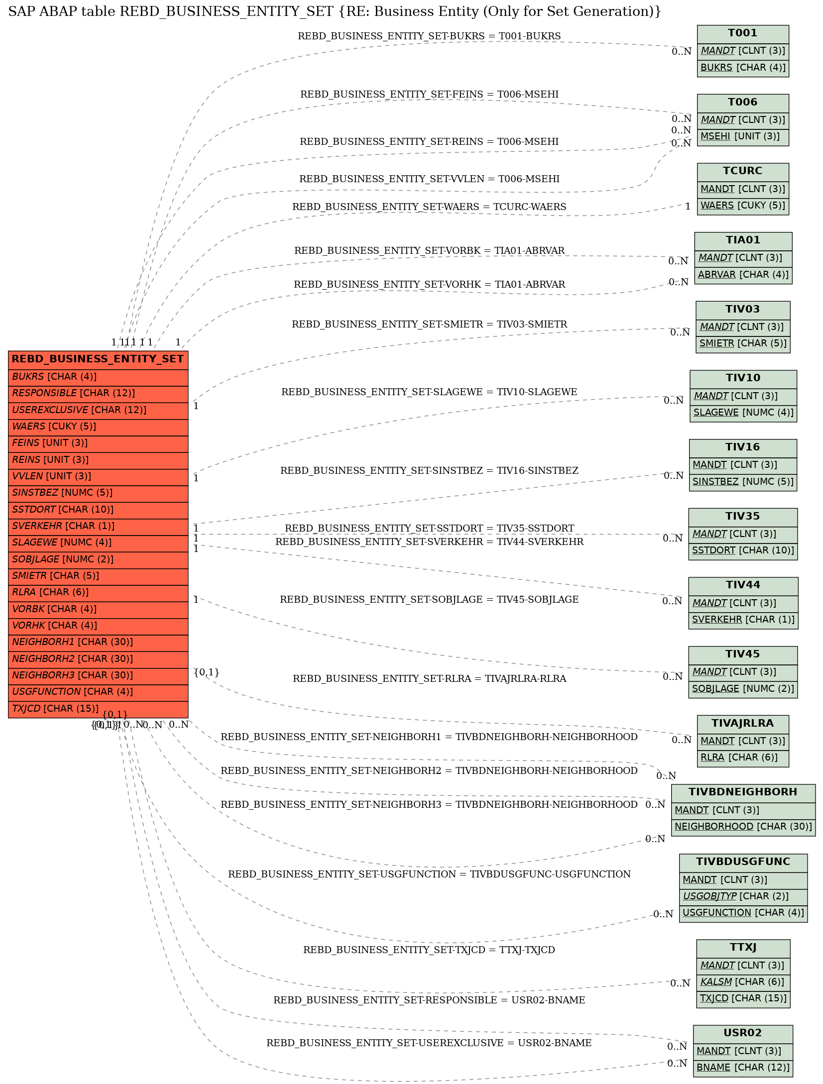 E-R Diagram for table REBD_BUSINESS_ENTITY_SET (RE: Business Entity (Only for Set Generation))