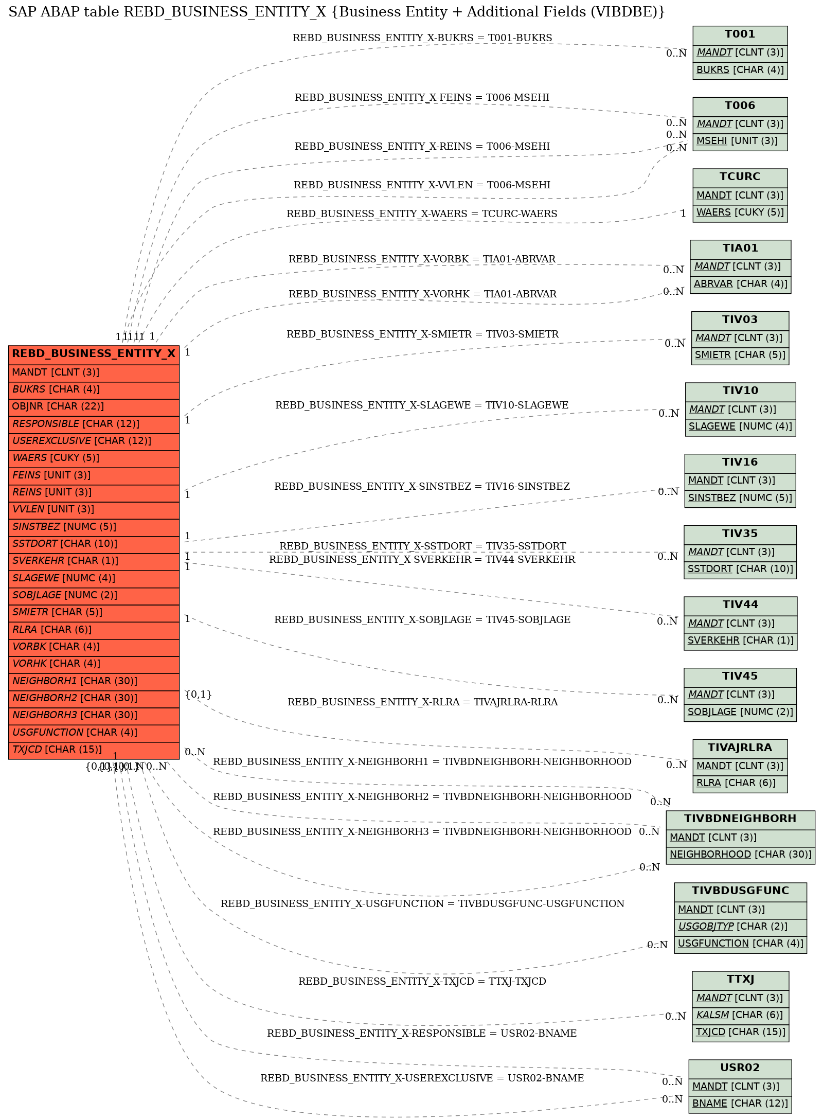 E-R Diagram for table REBD_BUSINESS_ENTITY_X (Business Entity + Additional Fields (VIBDBE))