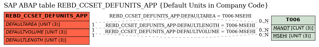 E-R Diagram for table REBD_CCSET_DEFUNITS_APP (Default Units in Company Code)