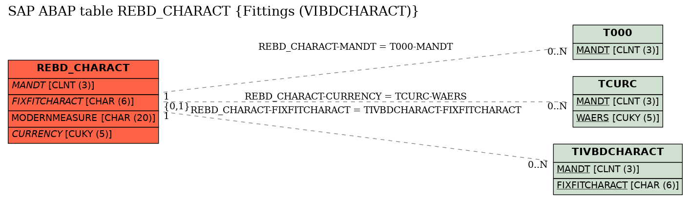 E-R Diagram for table REBD_CHARACT (Fittings (VIBDCHARACT))