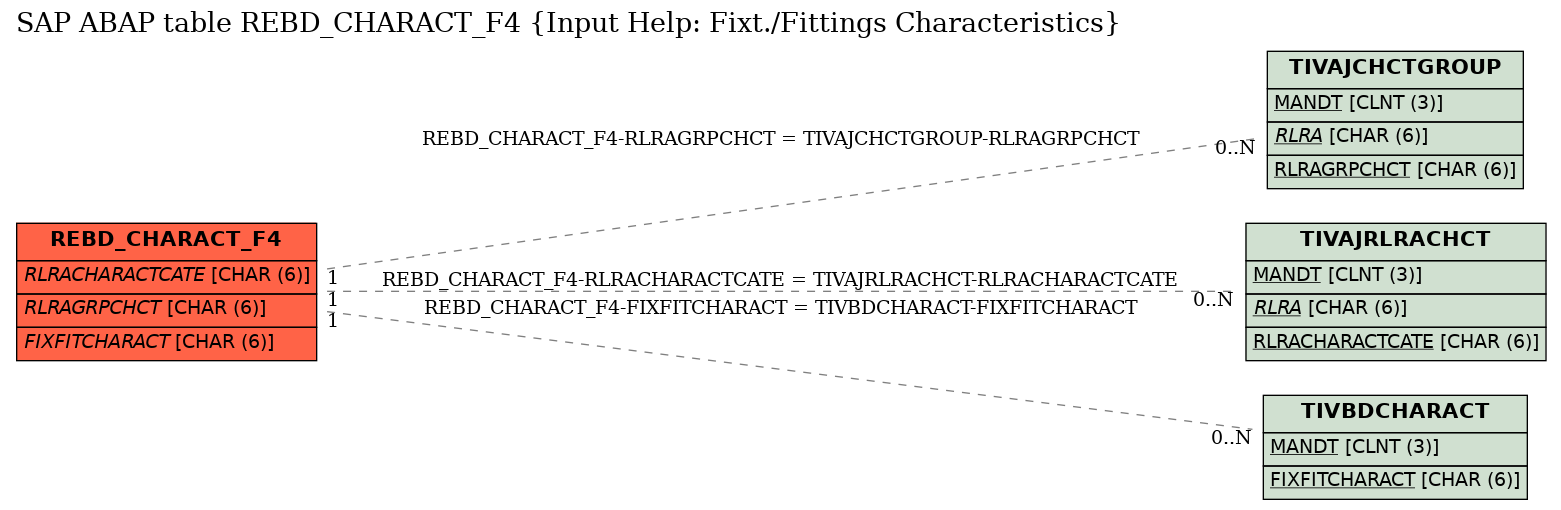 E-R Diagram for table REBD_CHARACT_F4 (Input Help: Fixt./Fittings Characteristics)