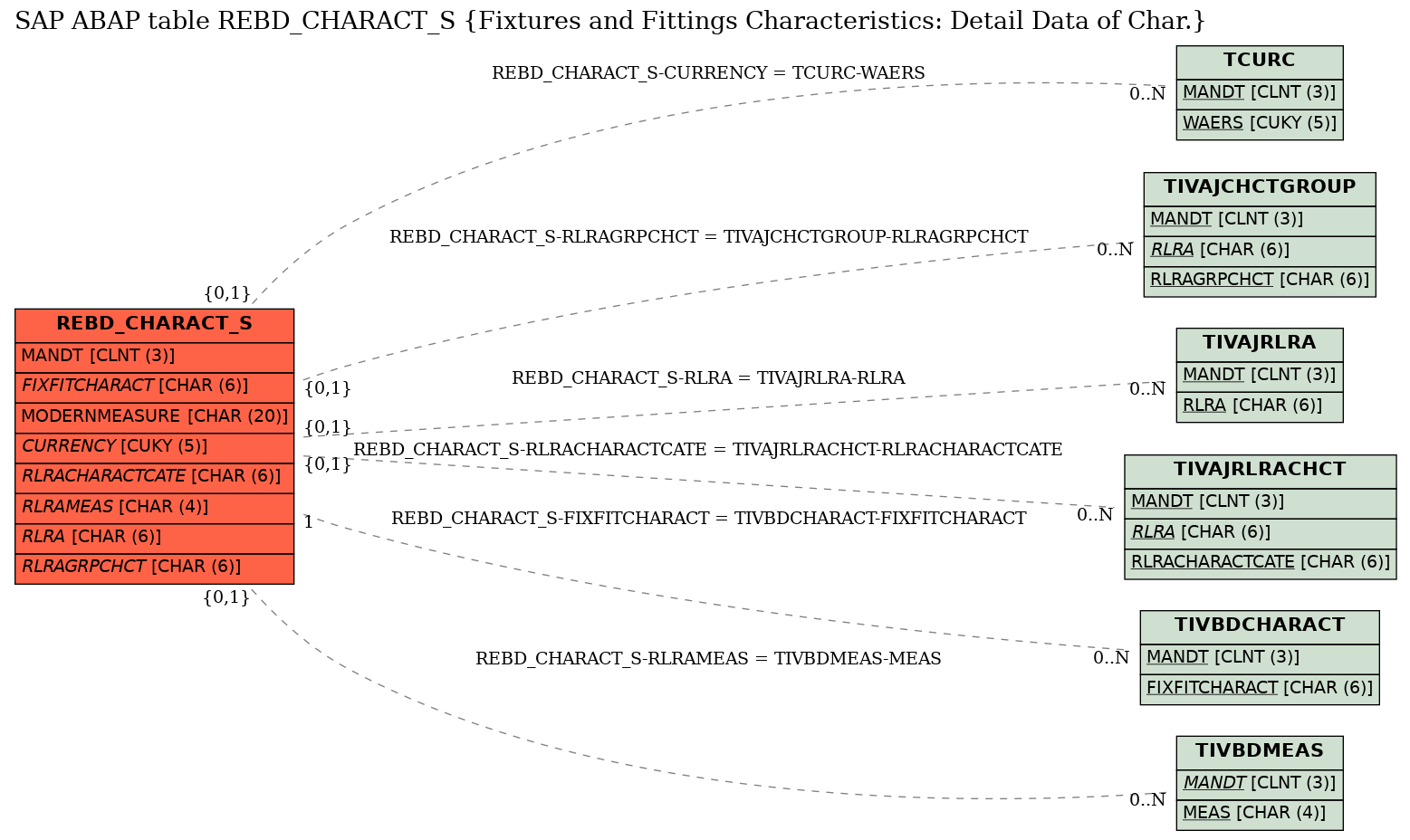 E-R Diagram for table REBD_CHARACT_S (Fixtures and Fittings Characteristics: Detail Data of Char.)