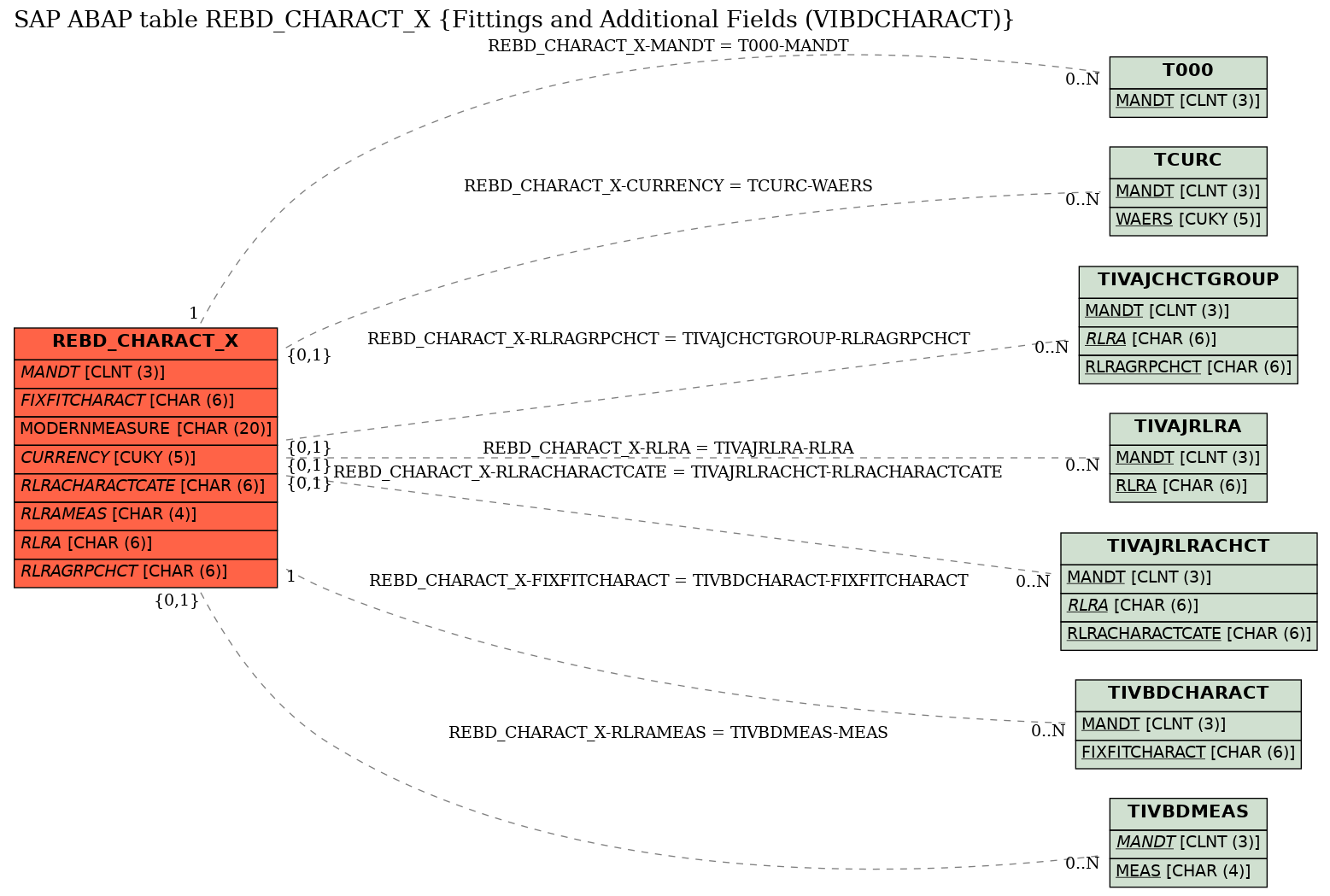 E-R Diagram for table REBD_CHARACT_X (Fittings and Additional Fields (VIBDCHARACT))