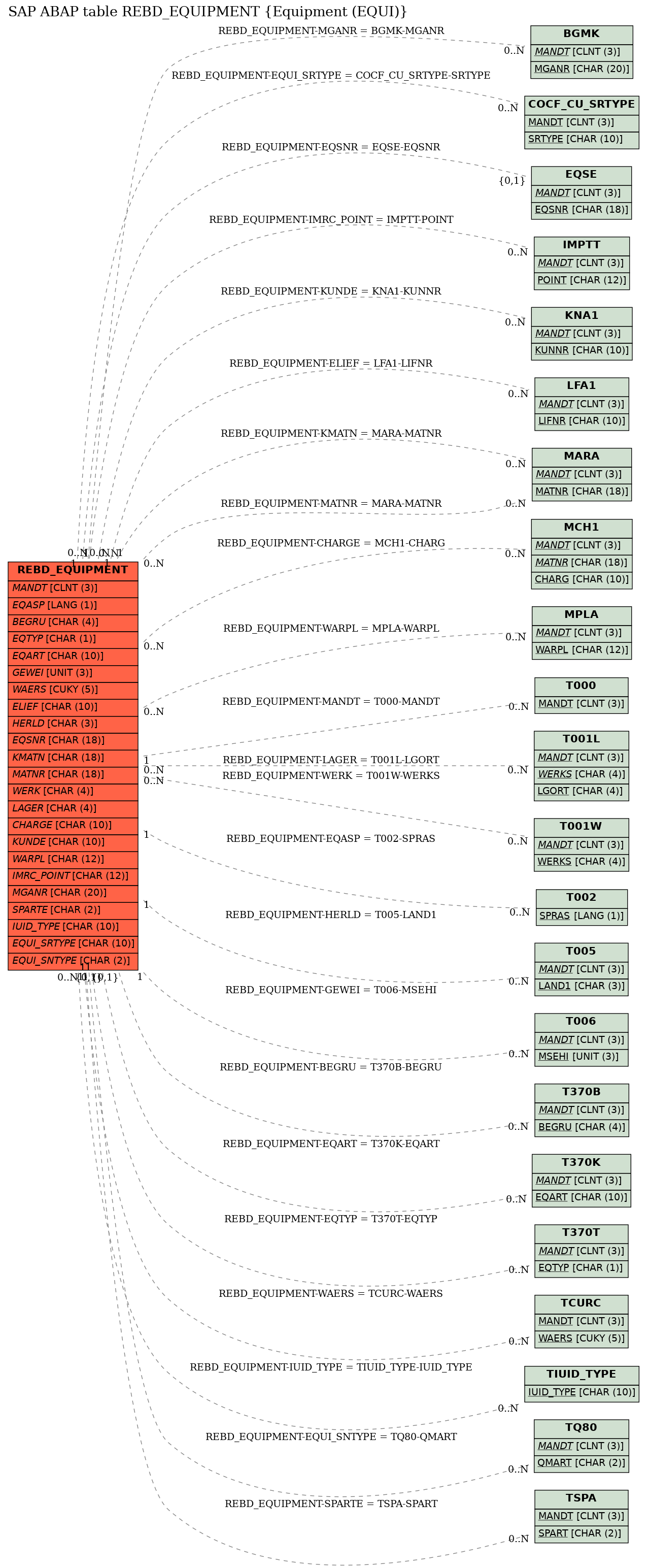 E-R Diagram for table REBD_EQUIPMENT (Equipment (EQUI))