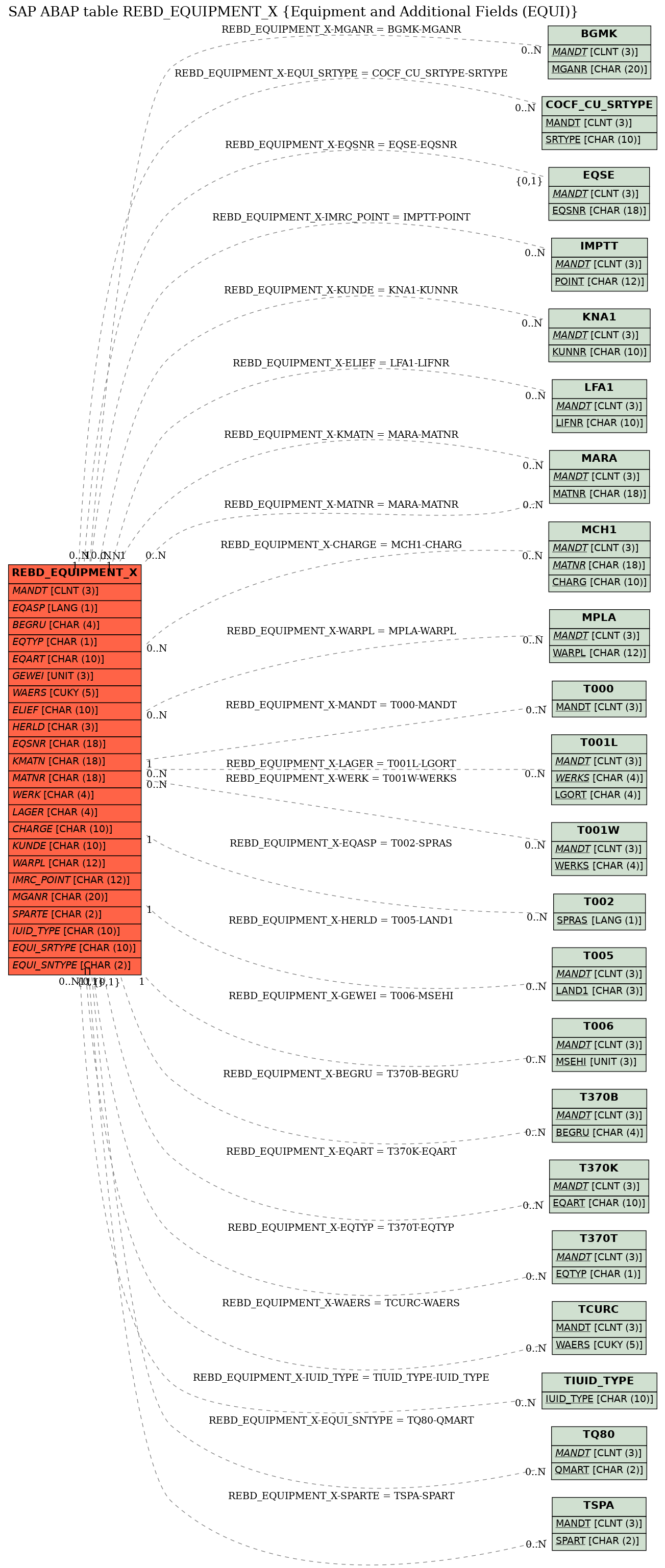 E-R Diagram for table REBD_EQUIPMENT_X (Equipment and Additional Fields (EQUI))