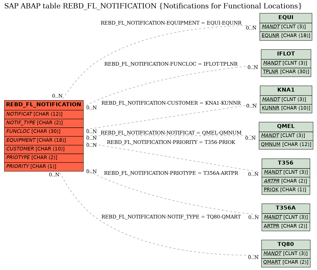 E-R Diagram for table REBD_FL_NOTIFICATION (Notifications for Functional Locations)