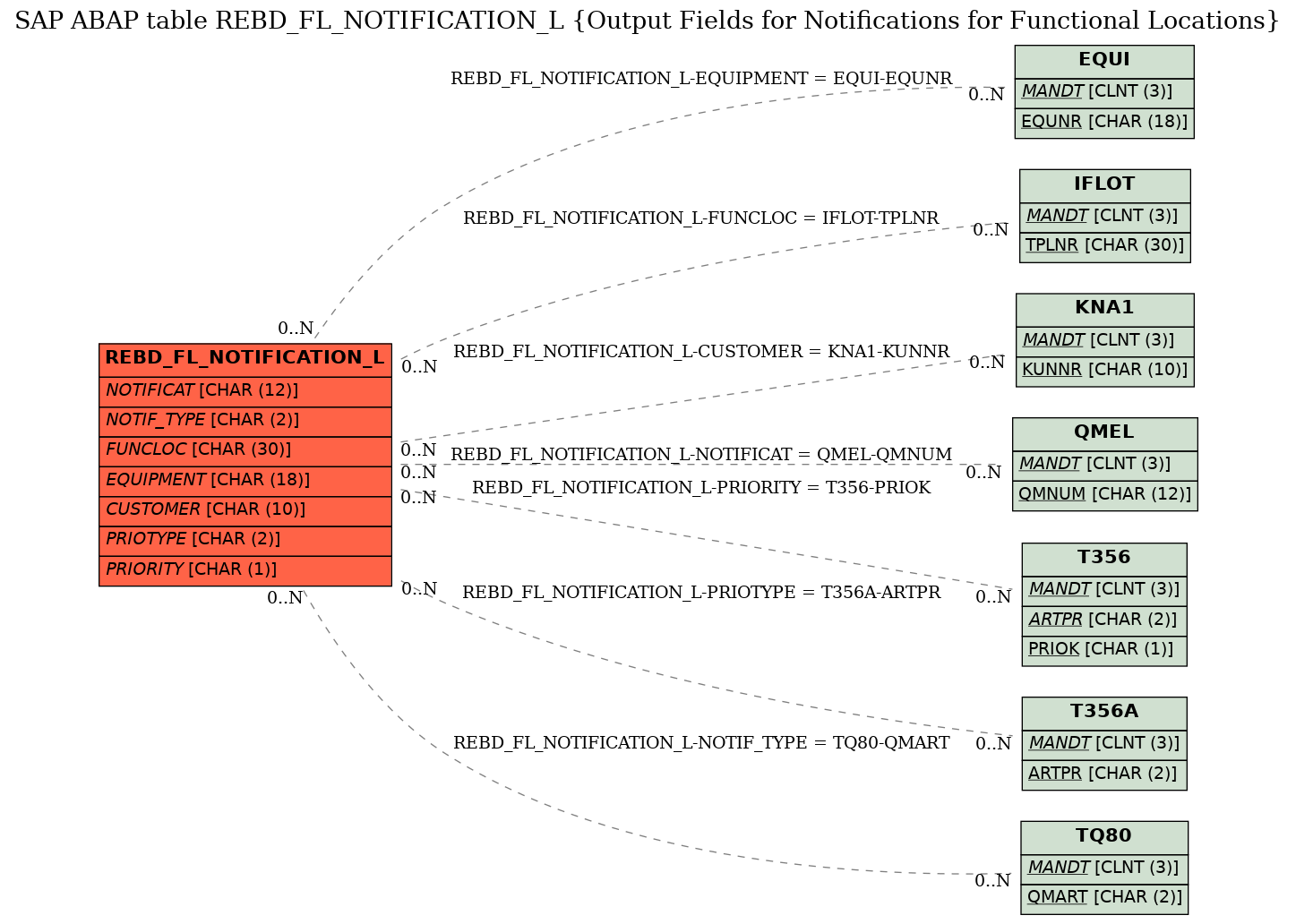 E-R Diagram for table REBD_FL_NOTIFICATION_L (Output Fields for Notifications for Functional Locations)