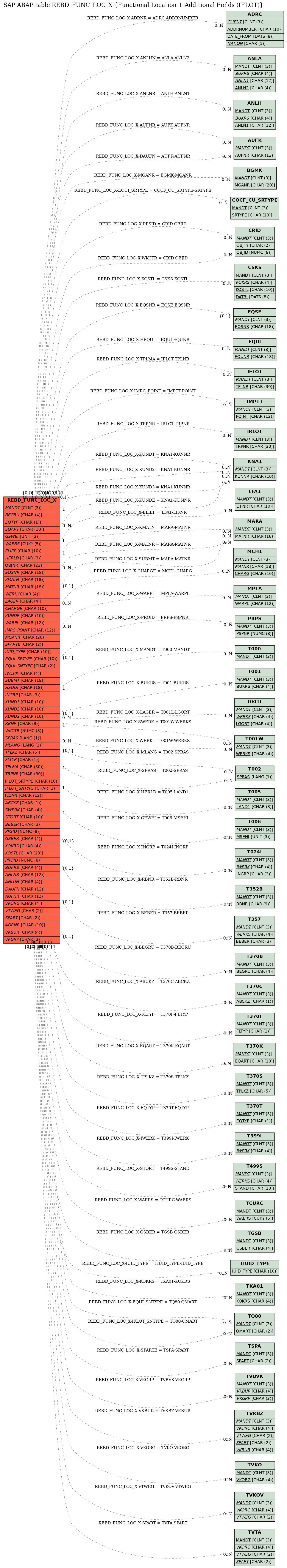 E-R Diagram for table REBD_FUNC_LOC_X (Functional Location + Additional Fields (IFLOT))