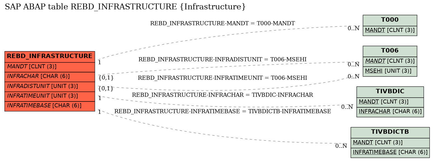 E-R Diagram for table REBD_INFRASTRUCTURE (Infrastructure)
