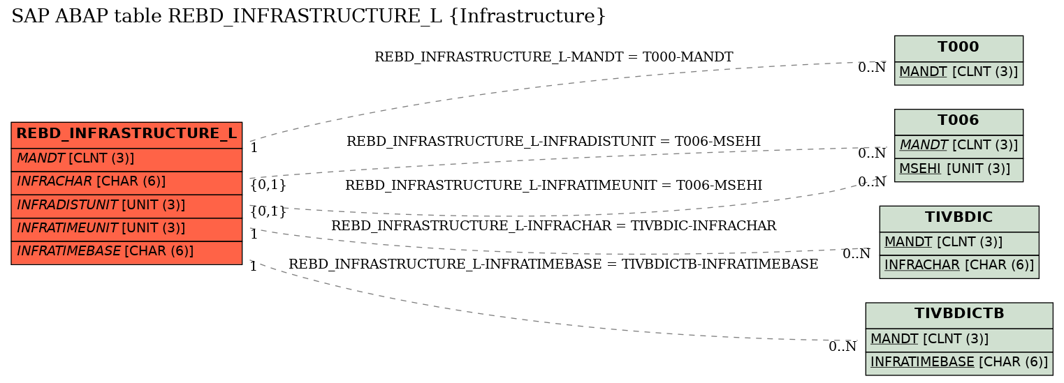 E-R Diagram for table REBD_INFRASTRUCTURE_L (Infrastructure)