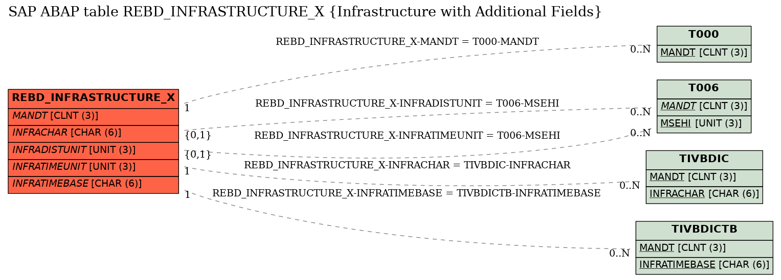 E-R Diagram for table REBD_INFRASTRUCTURE_X (Infrastructure with Additional Fields)