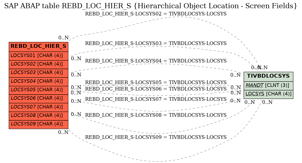 E-R Diagram for table REBD_LOC_HIER_S (Hierarchical Object Location - Screen Fields)