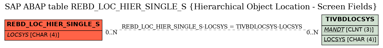 E-R Diagram for table REBD_LOC_HIER_SINGLE_S (Hierarchical Object Location - Screen Fields)