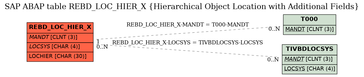 E-R Diagram for table REBD_LOC_HIER_X (Hierarchical Object Location with Additional Fields)