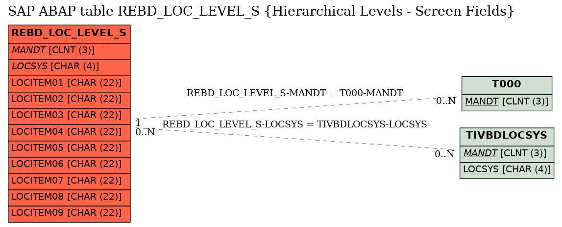 E-R Diagram for table REBD_LOC_LEVEL_S (Hierarchical Levels - Screen Fields)