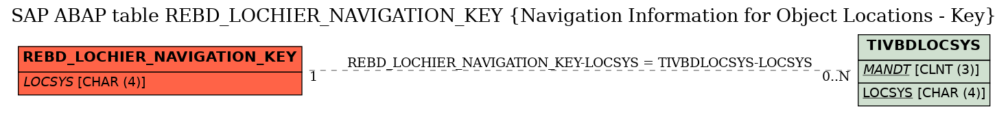 E-R Diagram for table REBD_LOCHIER_NAVIGATION_KEY (Navigation Information for Object Locations - Key)