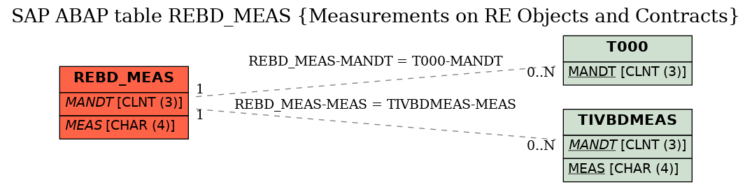 E-R Diagram for table REBD_MEAS (Measurements on RE Objects and Contracts)