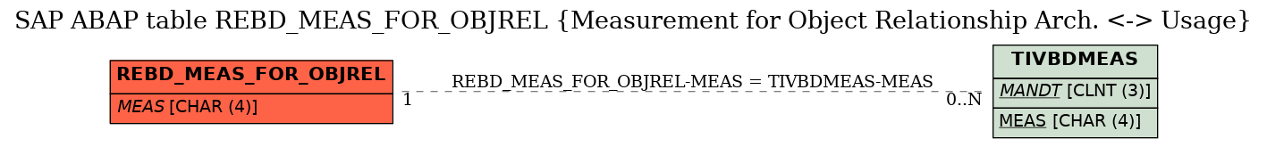 E-R Diagram for table REBD_MEAS_FOR_OBJREL (Measurement for Object Relationship Arch. <-> Usage)