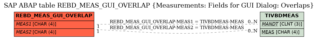 E-R Diagram for table REBD_MEAS_GUI_OVERLAP (Measurements: Fields for GUI Dialog: Overlaps)
