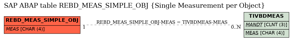 E-R Diagram for table REBD_MEAS_SIMPLE_OBJ (Single Measurement per Object)