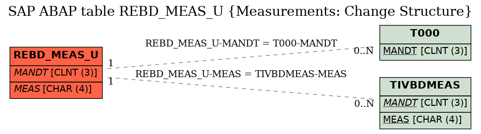 E-R Diagram for table REBD_MEAS_U (Measurements: Change Structure)