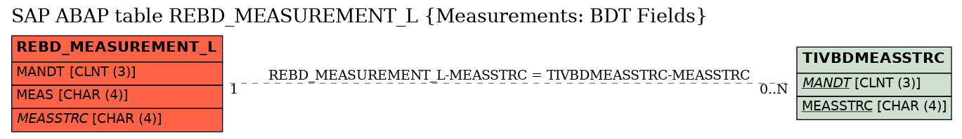 E-R Diagram for table REBD_MEASUREMENT_L (Measurements: BDT Fields)